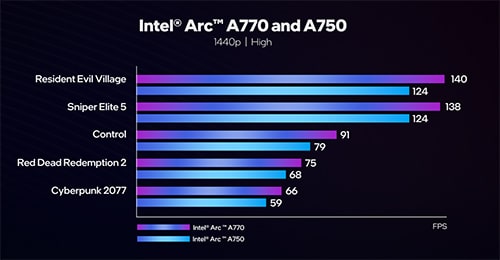 Benchmark intel arc A750 FPS for Resident evil village, red dead redemption 2, cyberpunk 2077, control